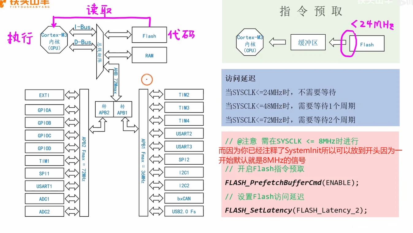 指令预取原理与参数：左上 CPU 经 I-Bus/D-Bus 读取 Flash 中的代码、AHB 72Mmax 分发到 APB2(72MHz)/APB1(36MHz)；右上"指令预取 <24MHz"示意（Flash→缓冲区→CPU）；右下访问延迟三档表与 FLASH_PrefetchBufferCmd(ENABLE) / FLASH_SetLatency(FLASH_Latency_2) 两句代码