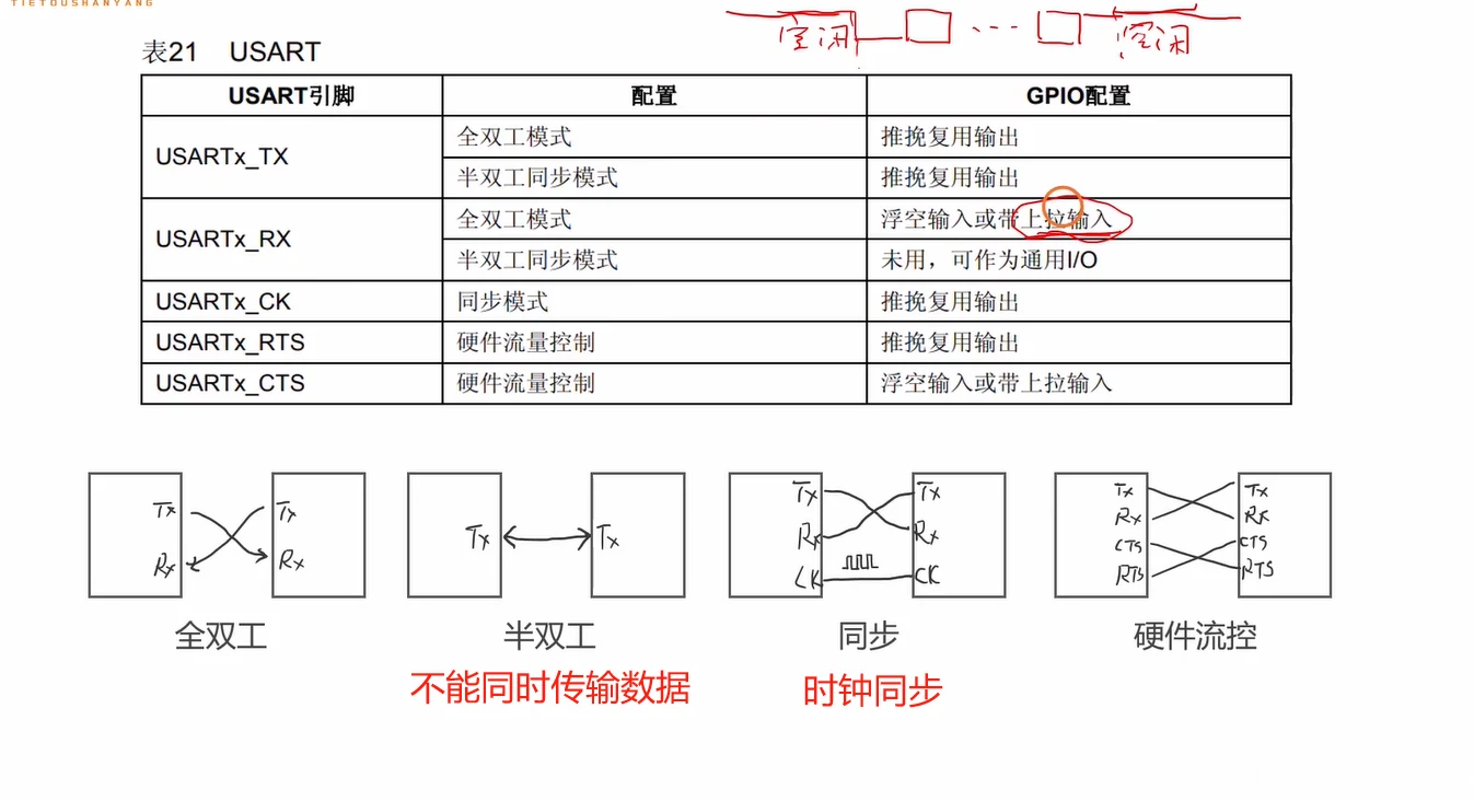 表21与四种接线方式：全双工、半双工(不能同时传)、同步(时钟同步)、硬件流控