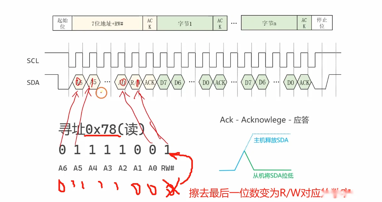 寻址细节：地址字节 0x78 的 8 个时隙被逐位标为 A6..A0 + R/W#，读时最低位改 1；右下小图画 ACK 的产生——主机释放 SDA 后由上拉电阻拉高，从机应答时把 SDA 拉低