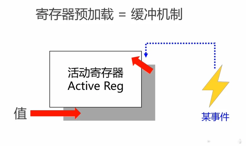 验算反例：不开预加载、CNT=5 时把 ARR 改成 3，计数器冲到 65535 才归零（跑飞）