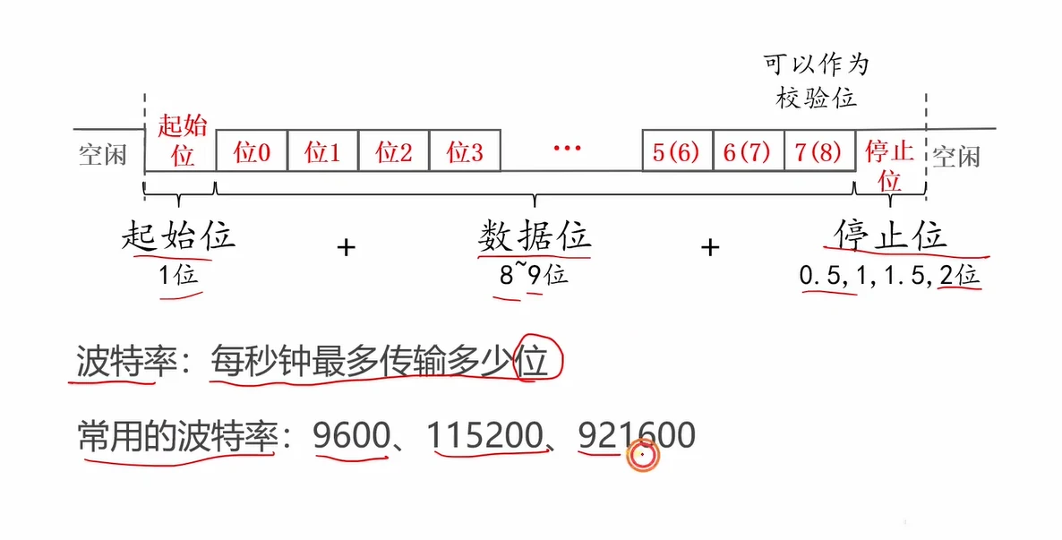数据帧格式汇总与波特率定义、常用波特率取值