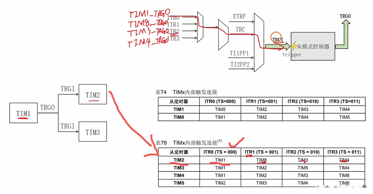 级联选 ITRx 的两个例子（TIM1-TRGO 分别送 TIM2、TIM3）：表78 中 TIM2 行、TIM3 行的 TIM1 都落在 ITR0 列，并在复用器图上标注各 ITRx 对应哪台定时器的 TRGO