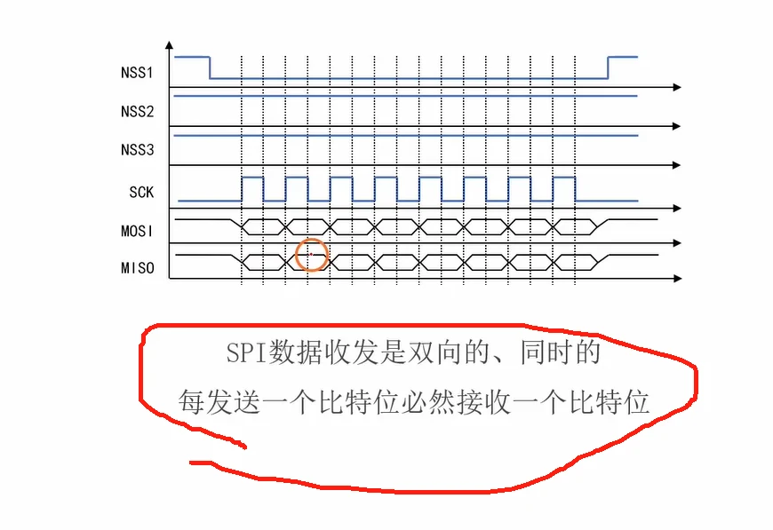 从这张图读出：多从机总线上只有 NSS 被拉低的那个从机参与收发，且同一时刻 MOSI、MISO 各在传一位