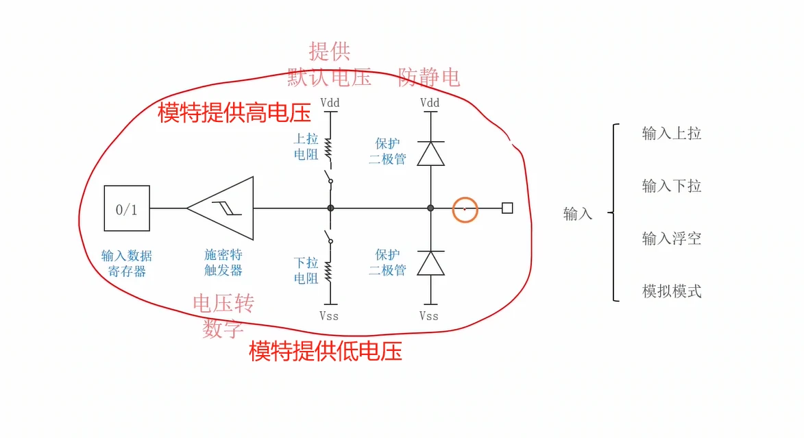总结图：框住整个"转换电路"，标注"提供默认电压""防静电""电压转数字""转换电路提供高电压/低电压"，右侧列出输入上拉、输入下拉、输入浮空、模拟模式