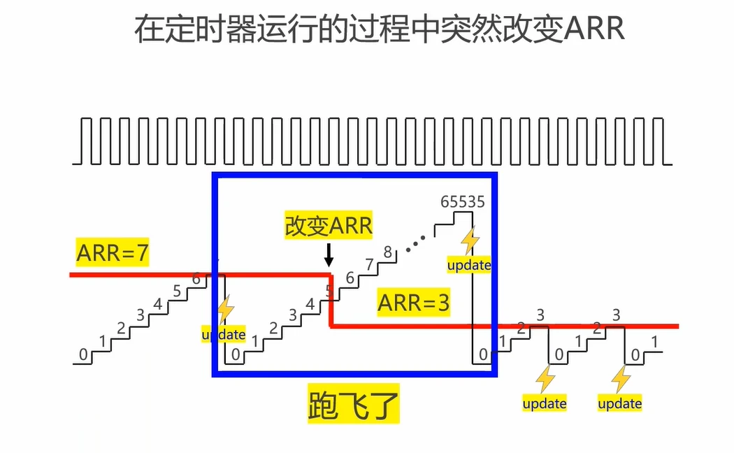 正确姿势：开 ARR 预加载后，影子先接新值，update 边界才装入活动值，周期平滑切换