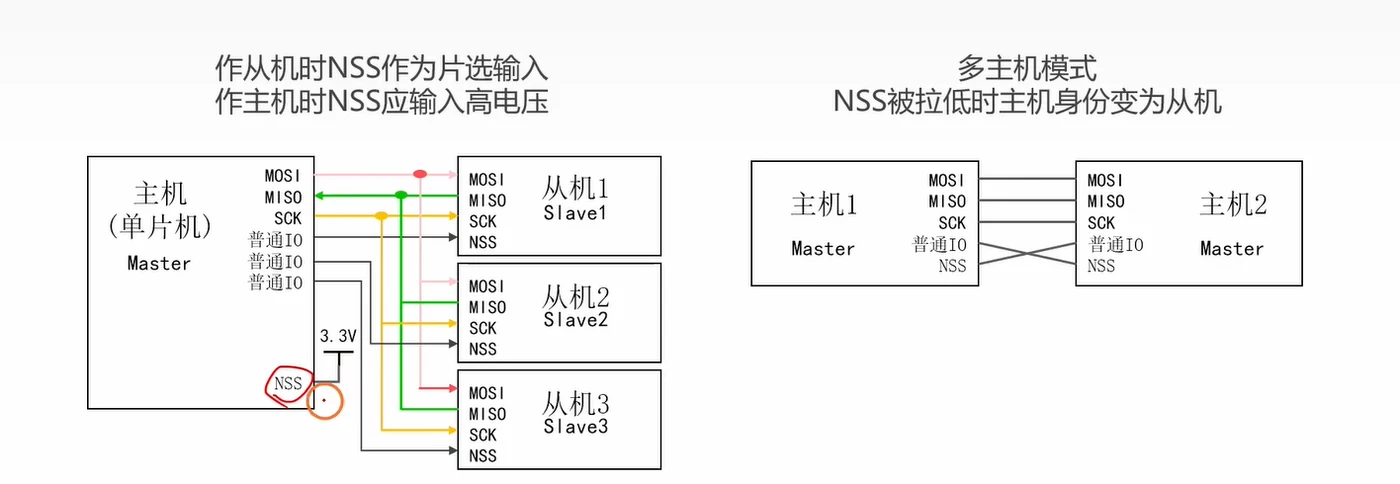 从这张图读出：NSS 三重含义——从机的片选输入、主机必须保持高、多主机时被拉低即降级为从机