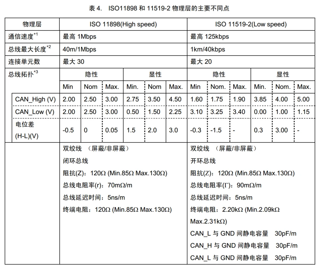 CAN 物理层特性