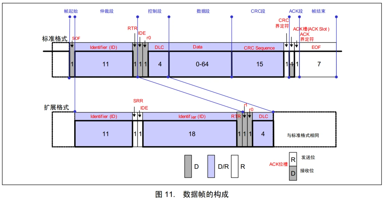 数据帧结构
