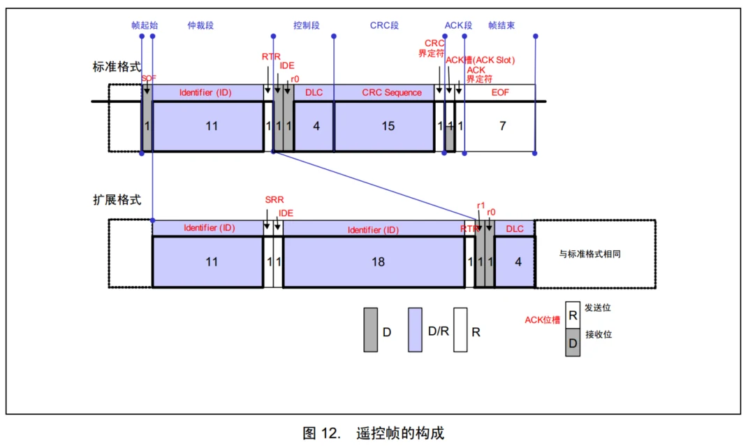 遥控帧结构