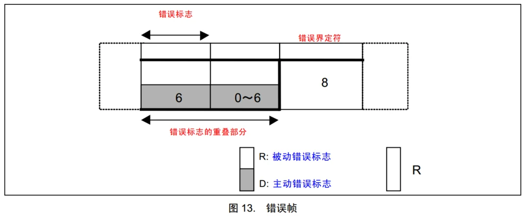 错误帧