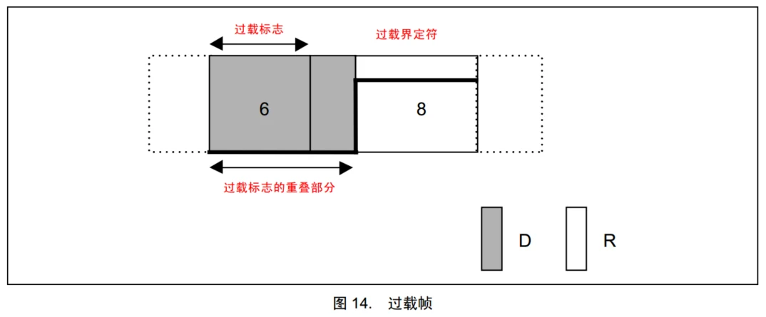 过载帧