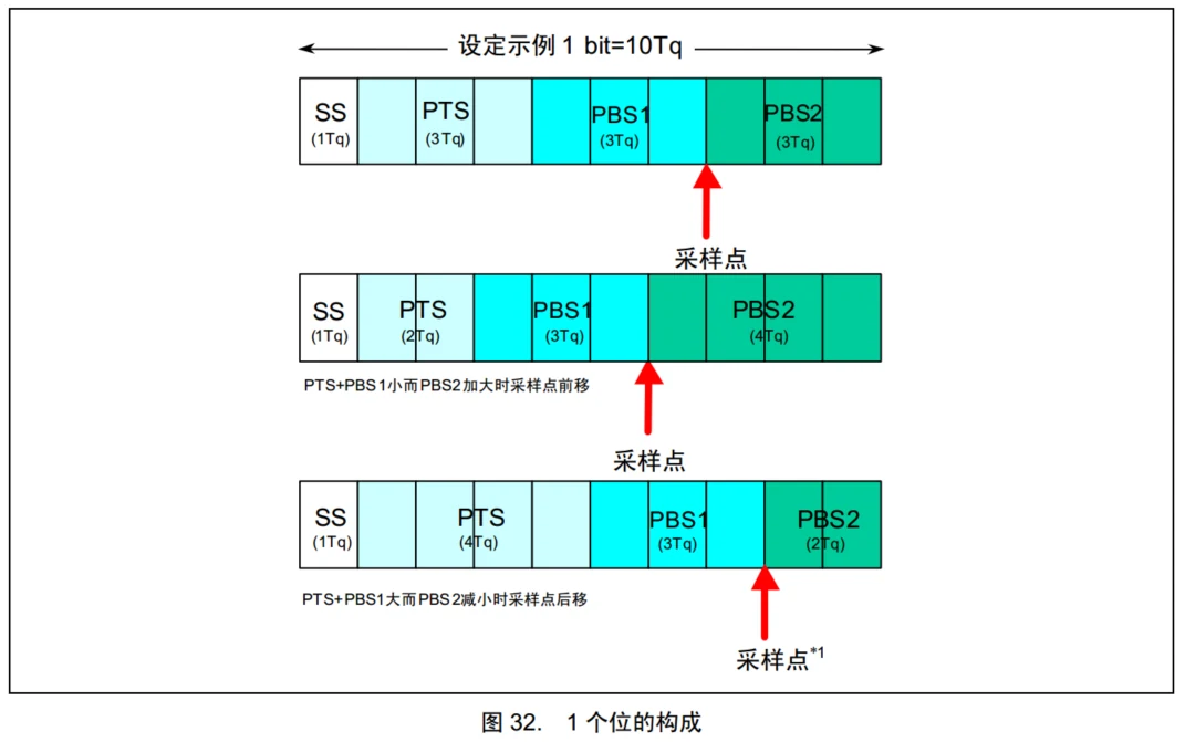 位时序