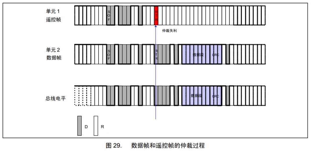 数据帧遥控帧优先级