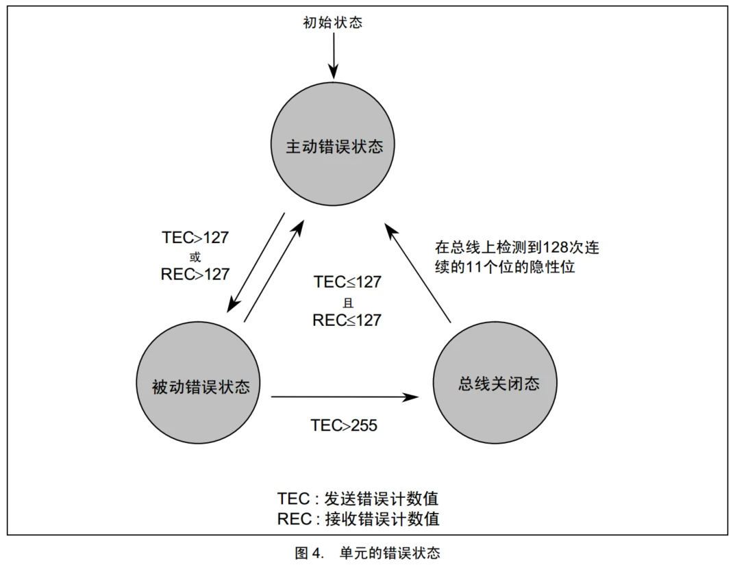 错误状态切换
