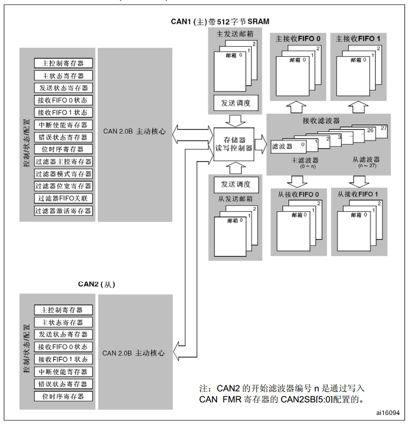 CAN 框图