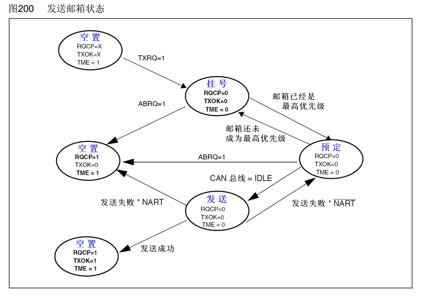 发送过程