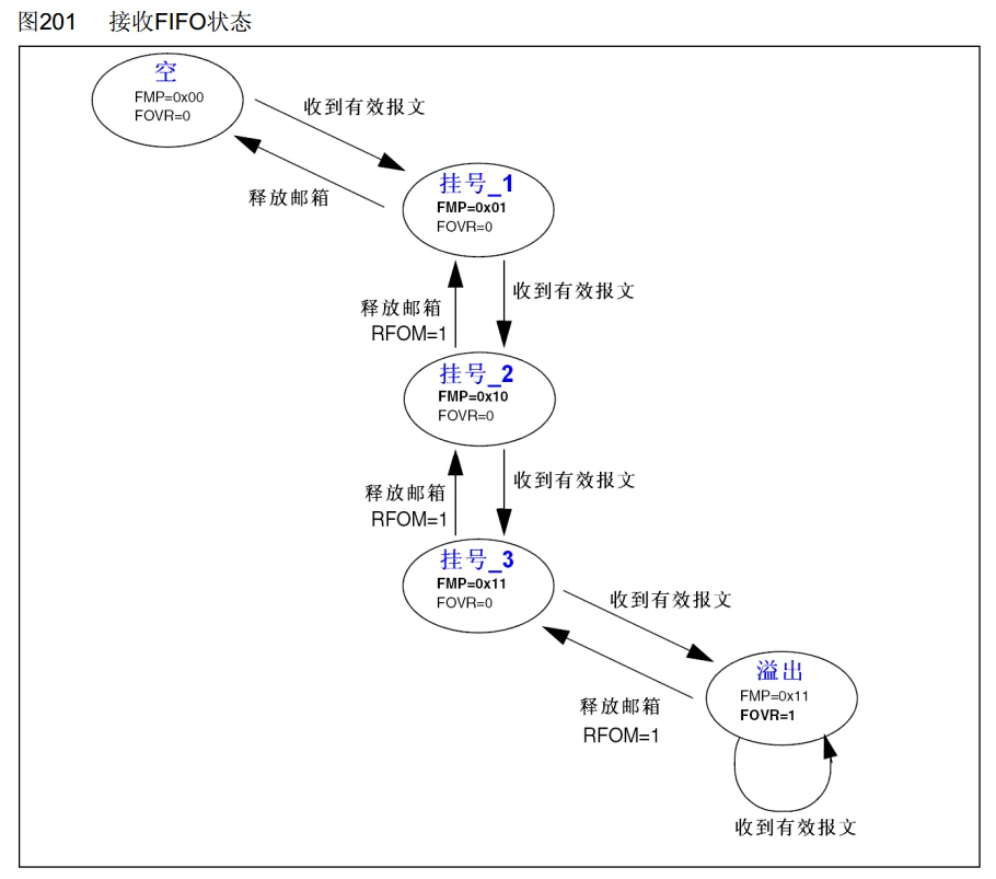 接收过程