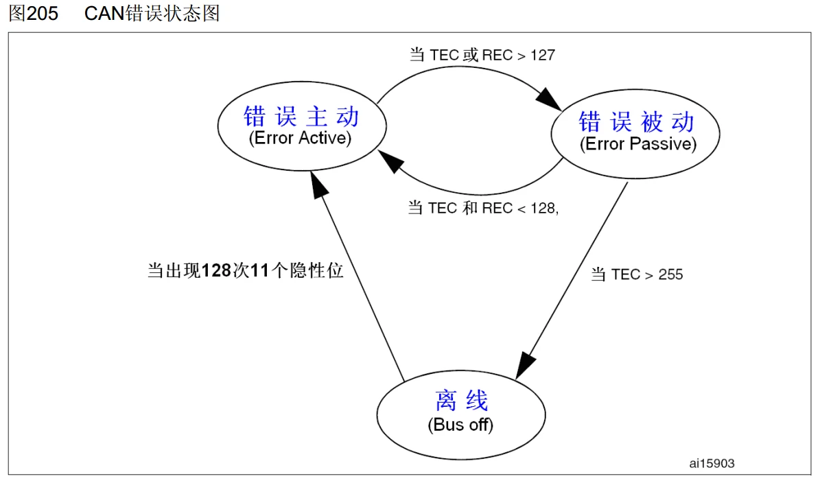 错误处理与离线恢复