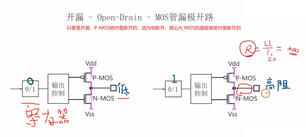 开漏输出：只有下管，漏极开路，高电平靠外部上拉