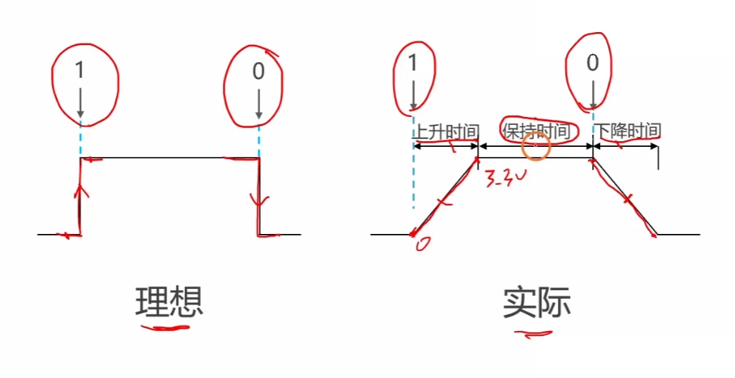 位周期 = 上升时间 + 保持时间 + 下降时间