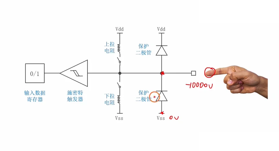 保护二极管负压钳位：外部 −1000V 时下管导通，电流从 Vss(0V) 流向引脚，把引脚钳在约 −0.7V