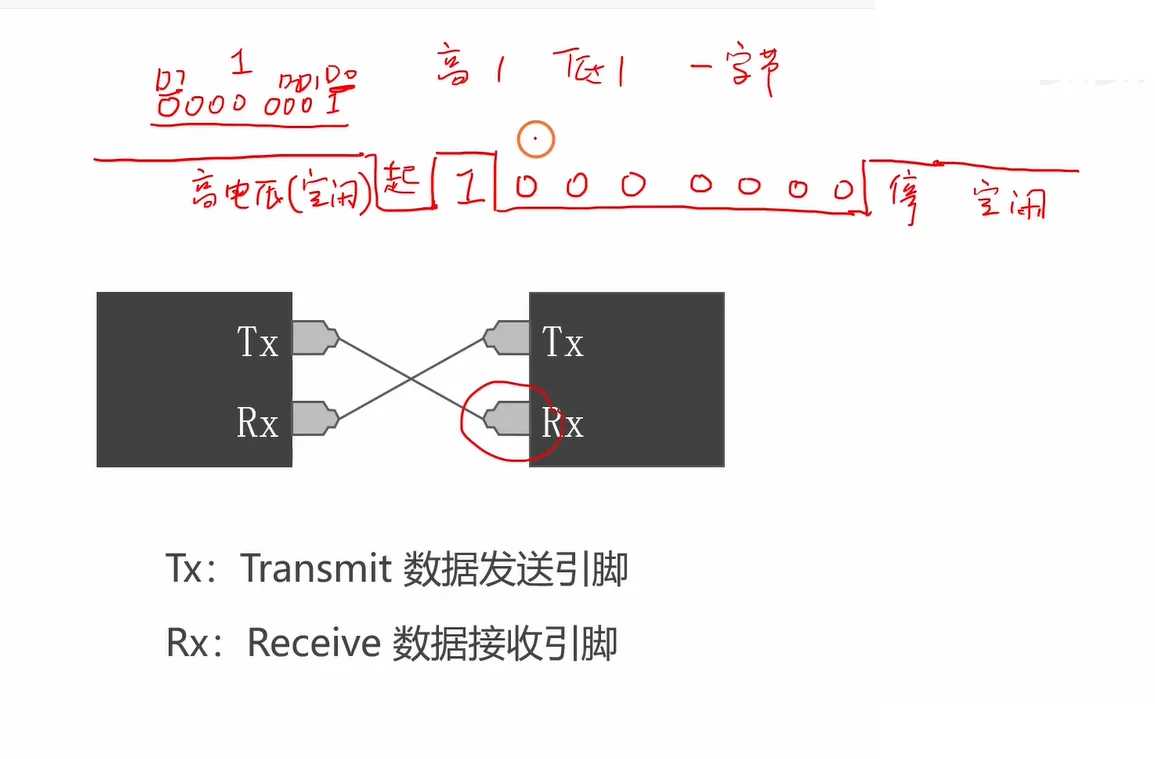 一帧：空闲高→起始位低→D0..D7→停止位高→空闲；下方 Tx/Rx 必须交叉