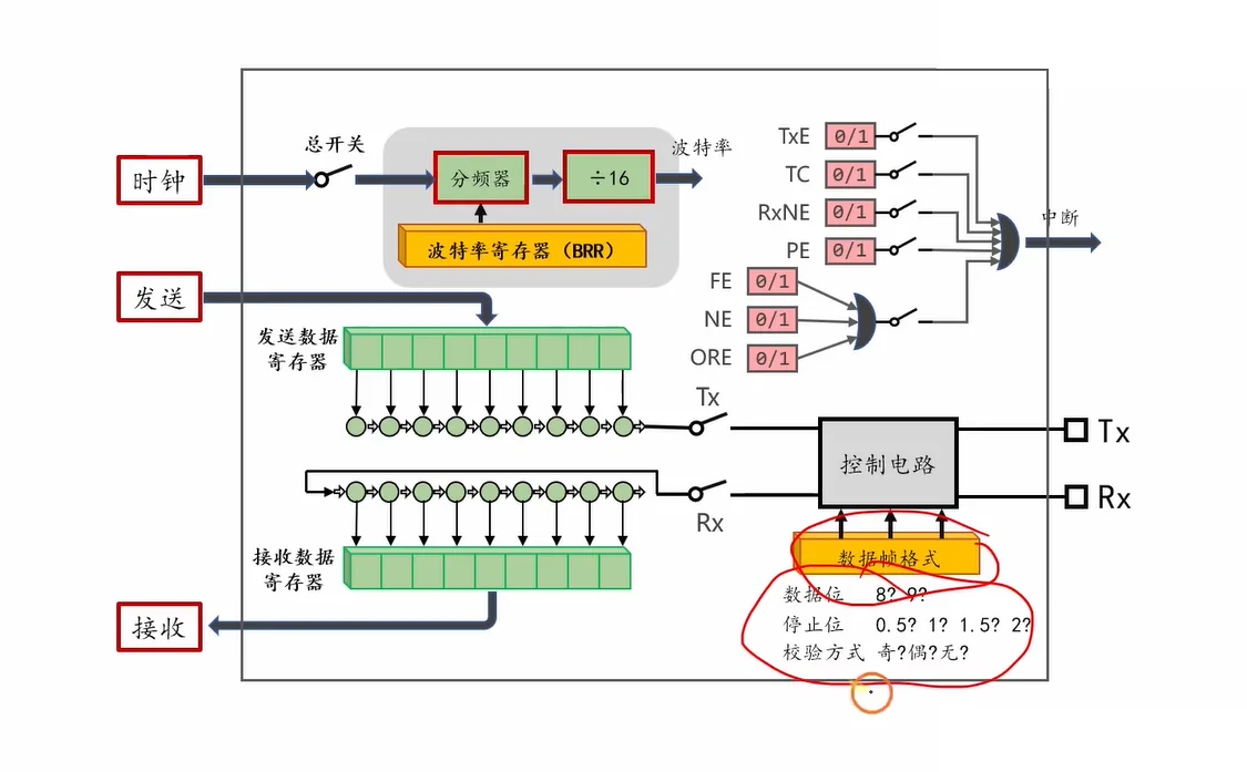 USART 内部框图：时钟→总开关→分频器→÷16、TDR/移位寄存器、RDR/移位寄存器、七个标志汇成中断