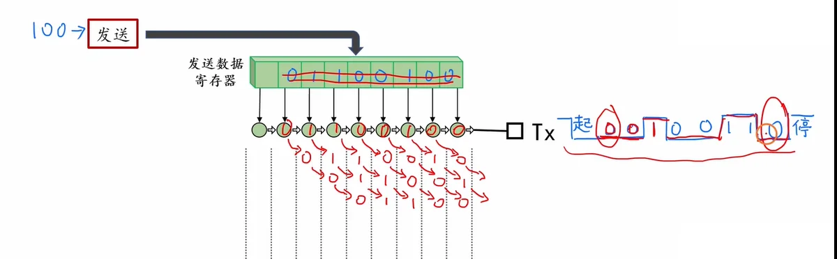 发送移位：100=0110 0100 并行载入，从最低位开始移出，Tx 波形为 起-00100110-停