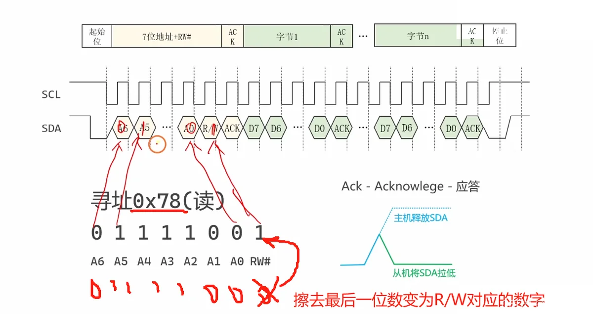 寻址 0x78（读）：线上依次 A6..A0 与 R/W#；ACK 由主机释放 SDA、从机拉低
