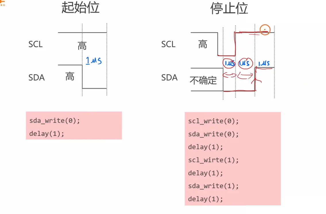 软 I2C 起止位四步：起始 = SCL 高时 SDA 下降；停止 = 先降 SCL、再拉低 SDA、抬 SCL、抬 SDA