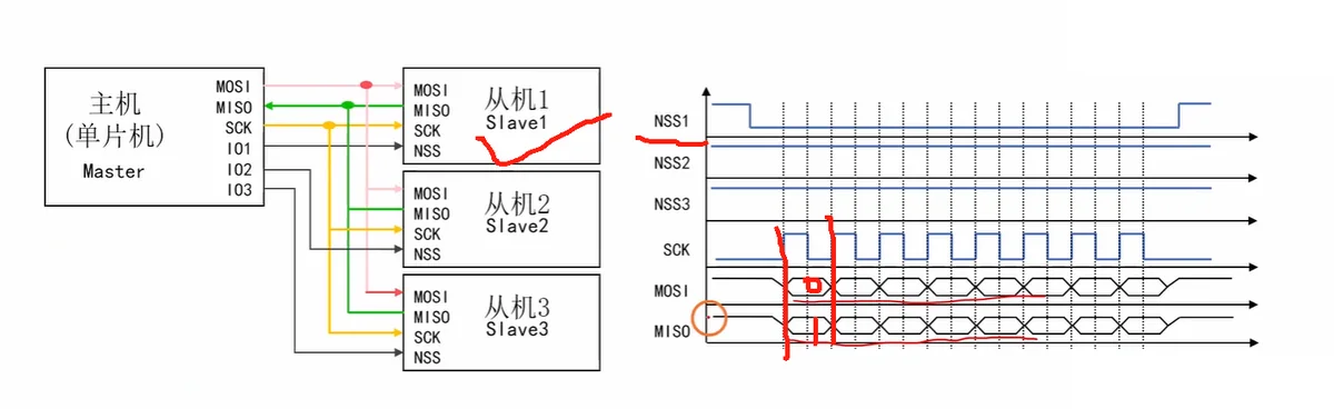 一次传输：NSS1 拉低、SCK 走 8 拍、MOSI/MISO 同时交换，NSS2/NSS3 全程为高