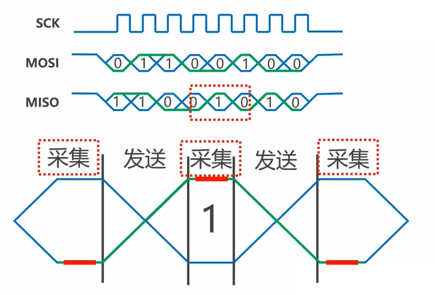 MOSI/MISO 上下对齐：数据在"发送"边沿更新、在"采集"边沿被读走