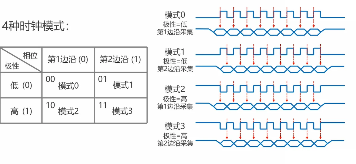 四种时钟模式：模式 0/1 空闲低、2/3 空闲高；0/2 第 1 边沿采样、1/3 第 2 边沿