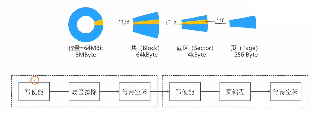先擦后写：写使能 → 扇区擦除 → 等待空闲 → 写使能 → 页编程 → 等待空闲
