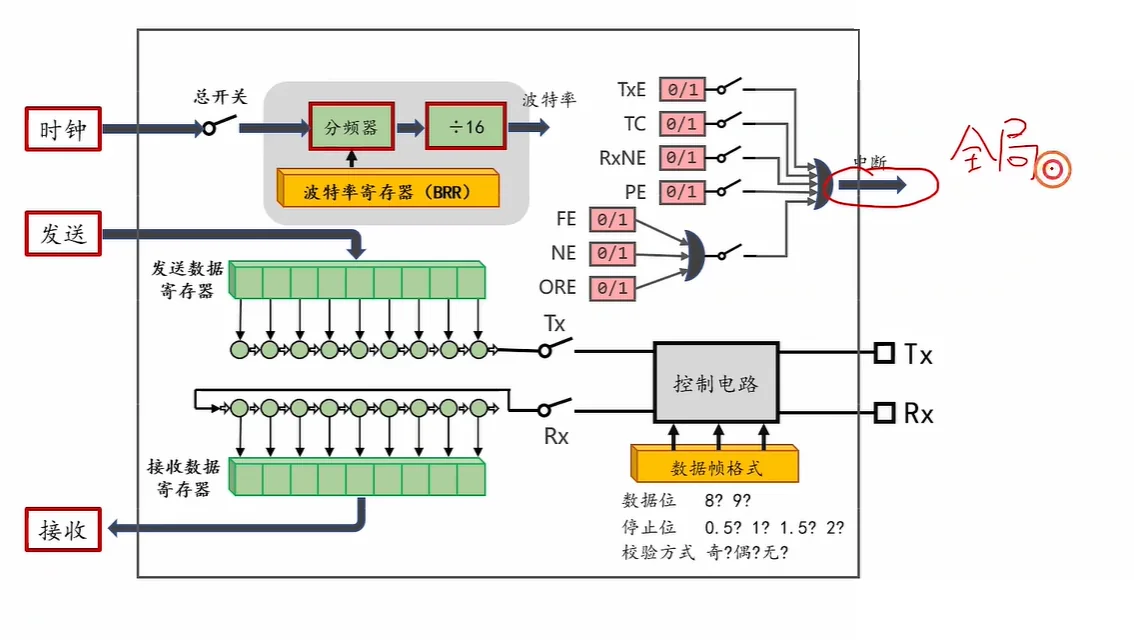 七个标志各串一个使能开关，汇成一根中断线——所以 ISR 里要自判是哪个标志