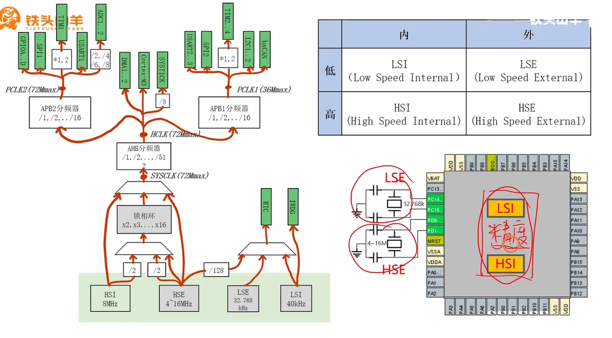 四个时钟源与分支：HSI/HSE/LSE/LSI → PLL/SW → SYSCLK → AHB → APB1/APB2；右侧是四源对照与对应引脚