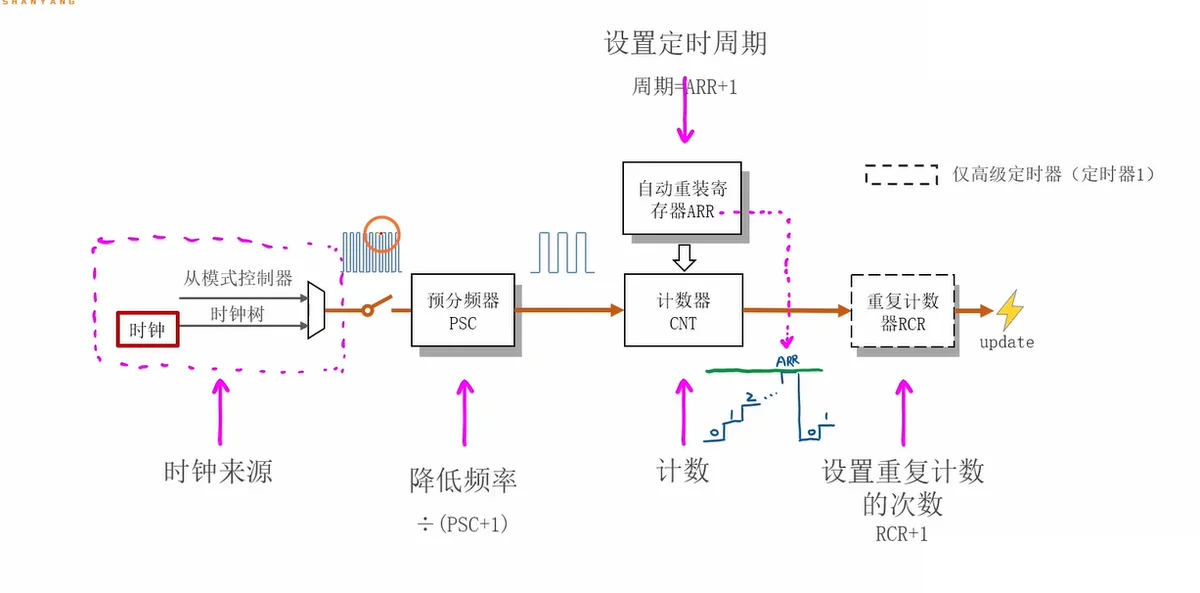 时基单元：时钟 → PSC（÷PSC+1）→ CNT（周期=ARR+1）→ RCR（每 RCR+1 个周期一次 update，RCR 高级定时器才有）