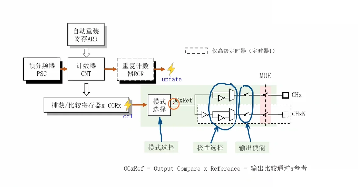 PWM 通路四道关：模式选择 → 极性选择 → 输出使能 → MOE