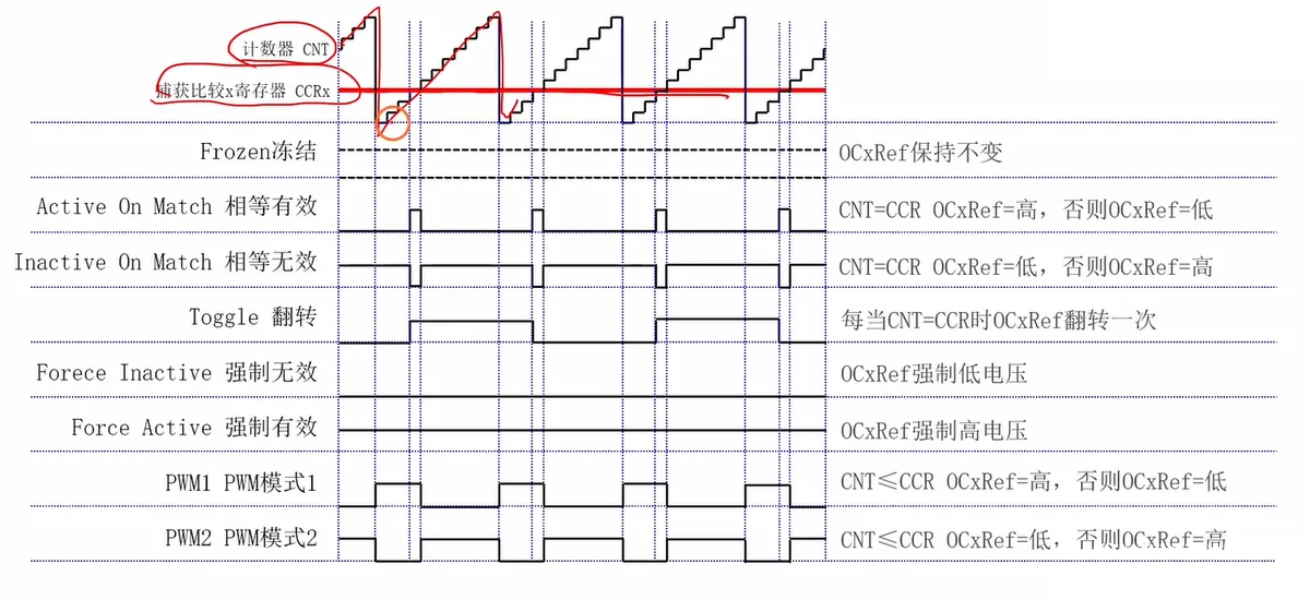 八种输出比较模式波形：PWM1 在 CNT<CCR 时高，PWM2 相反