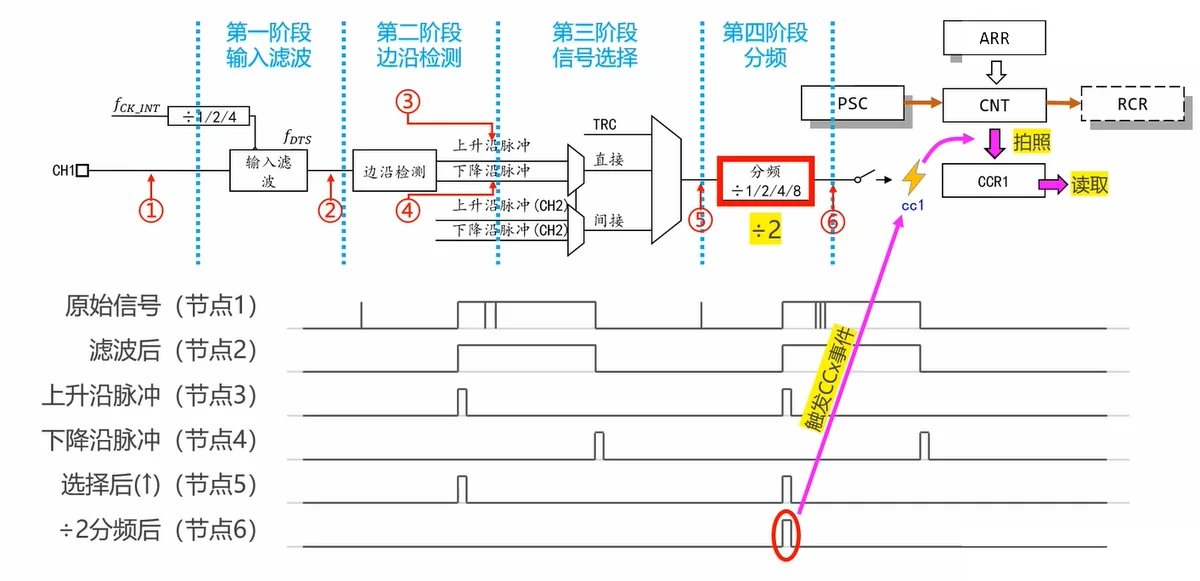 捕获通道四阶段：输入滤波 → 边沿检测 → 信号选择（直接/间接/TRC）→ 事件分频 → 触发 cc1 → 拍照进 CCR1