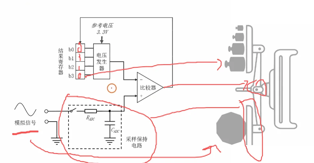 SAR 结构：结果寄存器 b0~b3 → 电压发生器 → 比较器；下方 R_ADC/C_ADC 采样保持