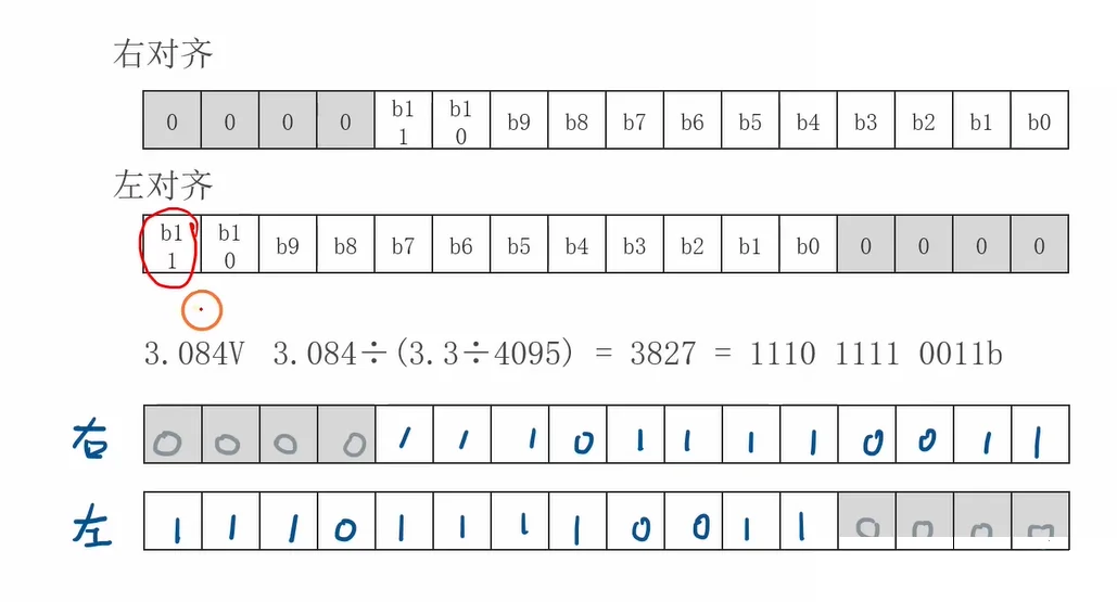 右对齐与左对齐：同一个码字 3827 = 1110 1111 0011b 在 16 位 DR 中的两种摆法