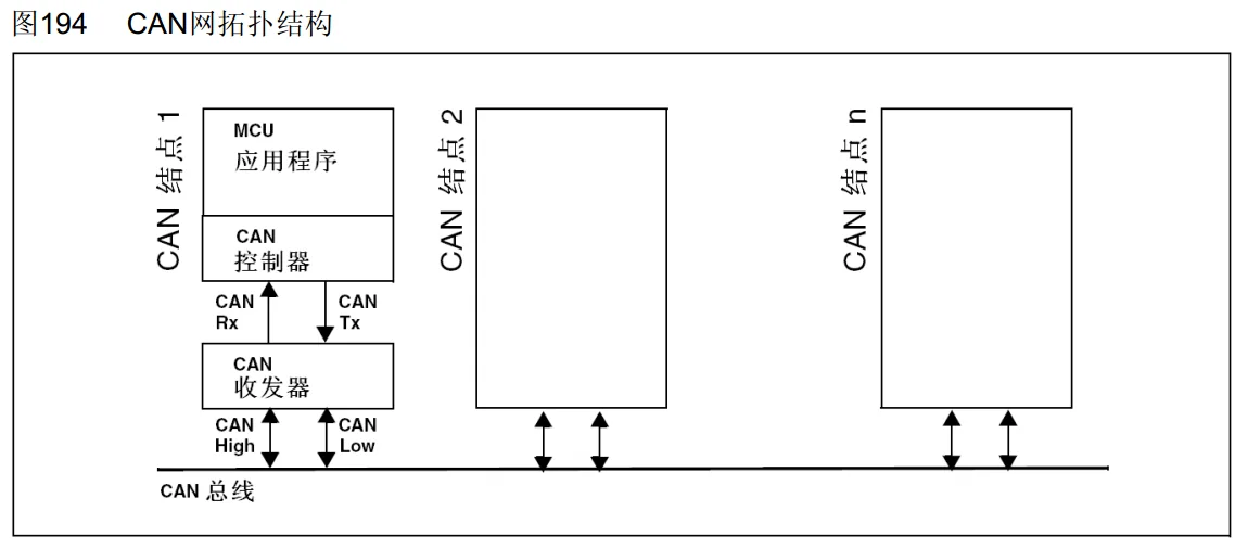 CAN 默认引脚：PA11=RX、PA12=TX；重映射 PB8/PB9