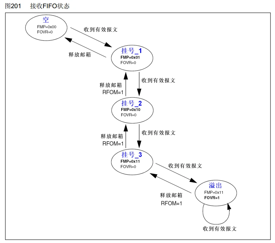 接收 FIFO 状态机（课件 42 页）：空 → 挂号1 → 挂号2 → 挂号3 → 溢出