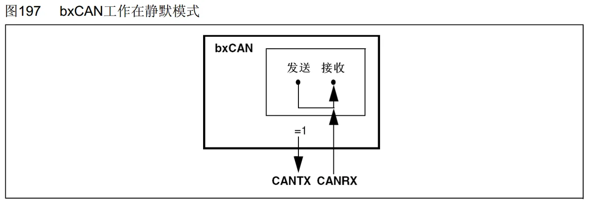 静默模式：发送支路切断，CANTX 钉成隐性，仍从 CANRX 收
