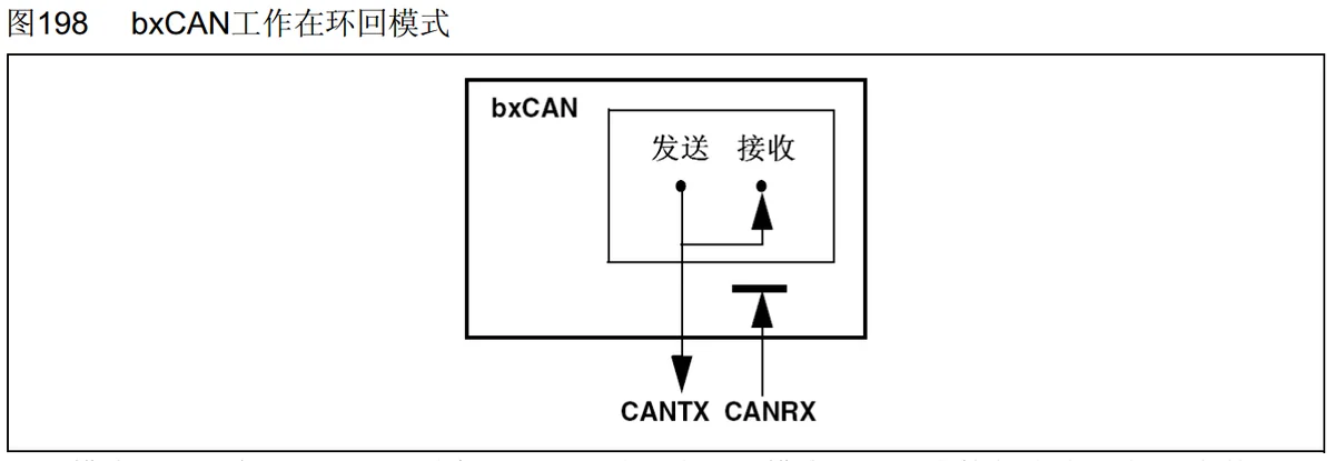 环回模式：发送在内部接回接收，CANRX 断开，CANTX 上仍可测到波形