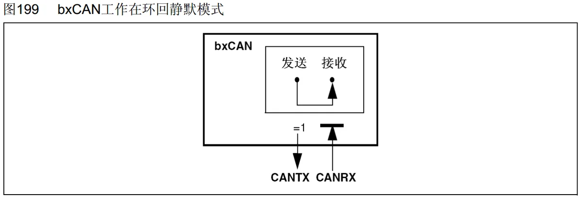 环回静默模式：内部环回 + CANTX 隐性，对外完全没影响